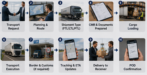 European road freight logistics process with trucks warehouses and international cargo transport